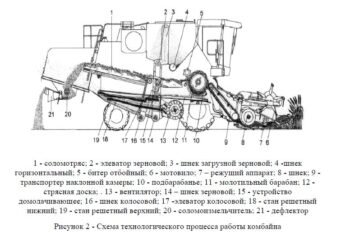 Односторонняя схема работы комбайна