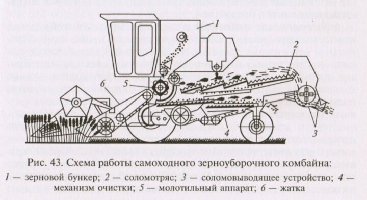 Односторонняя схема работы комбайна